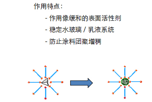 硅酸盐涂料稳定剂lopon st无机复合涂料的基料13.