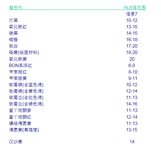 蔗糖酯 hlb 15_表面活性剂的hlb_表面修饰剂