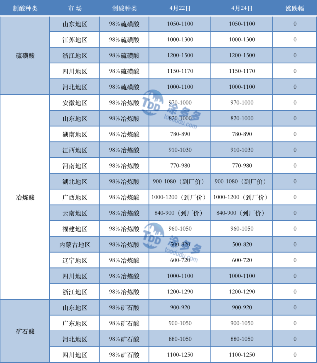 2022.4.24 sulphuric acid market analysis