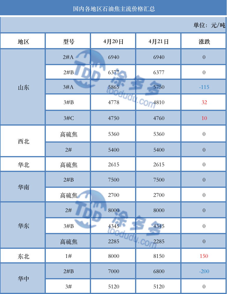 Petroleum coke: market price fluctuation