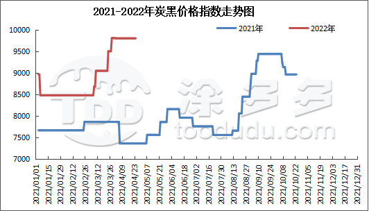 2022.4.25碳黑市分析：