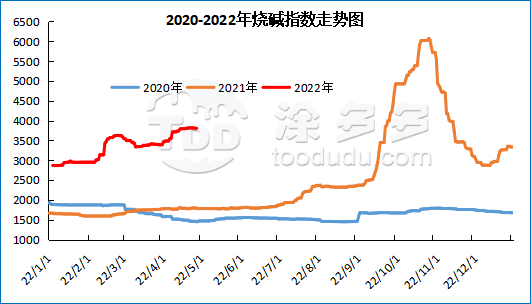 Caustic Soda Market Price