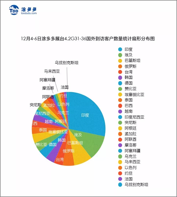 Chinacoat Exhibition: TDD foreign cross-border e-commerce department attracted attention!