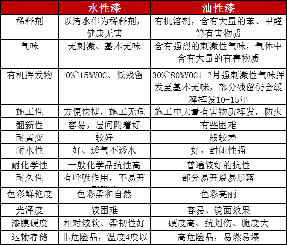 水性漆与油性漆的区别涂多多商城