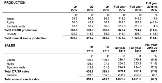 Iluka zircon production increased by 11.6% in 2018