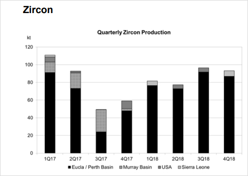 Iluka zircon production increased by 11.6% in 2018