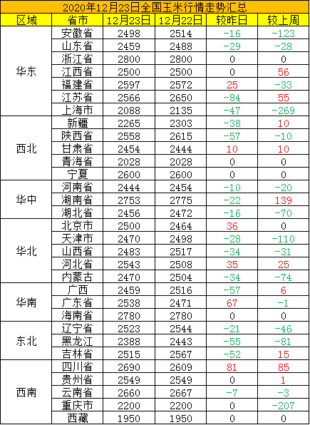 2020年12月23日全國玉米行情走勢彙總