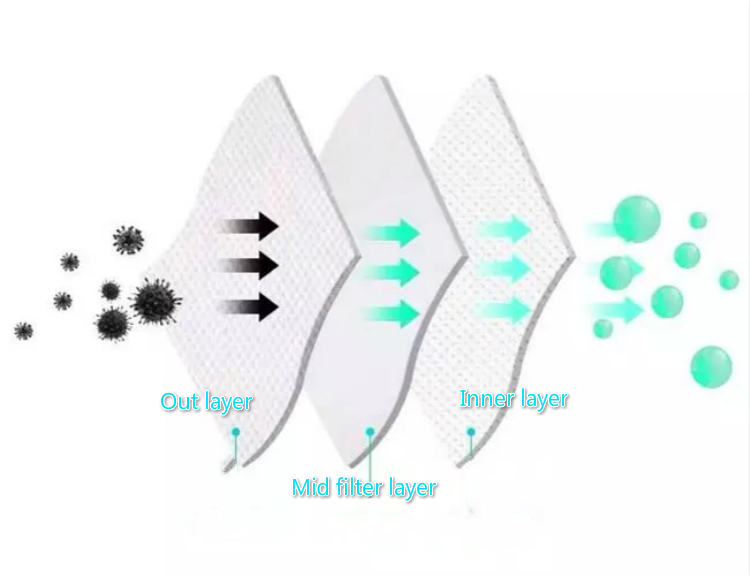 25gsm BFE 99% melt blown non woven fabric