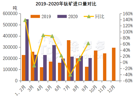 Titanium industry news: September Data For Titanium products.