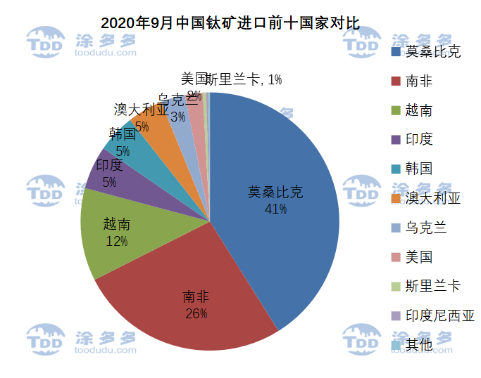 Titanium industry news: September Data For Titanium products.