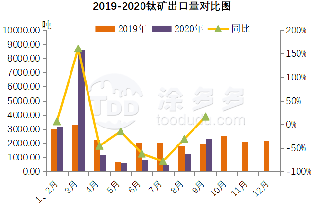 Titanium industry news: September Data For Titanium products.