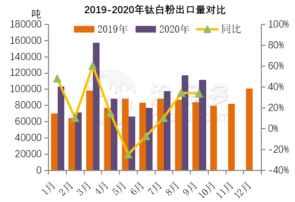 Titanium industry news: September Data For Titanium products.