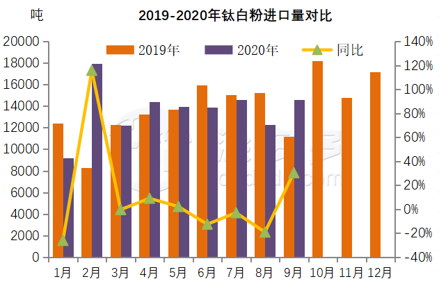 Titanium industry news: September Data For Titanium products.