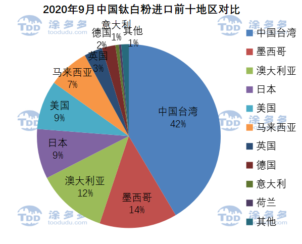 Titanium industry news: September Data For Titanium products.