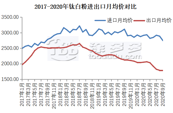 Titanium industry news: September Data For Titanium products.