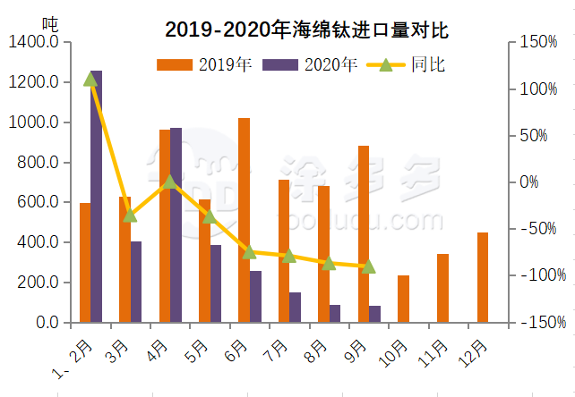 Titanium industry news: September Data For Titanium products.