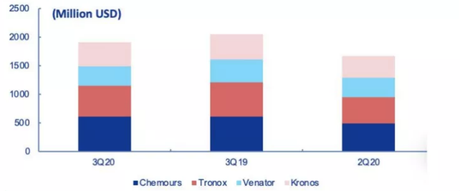 Titanium product market outlook for Q3