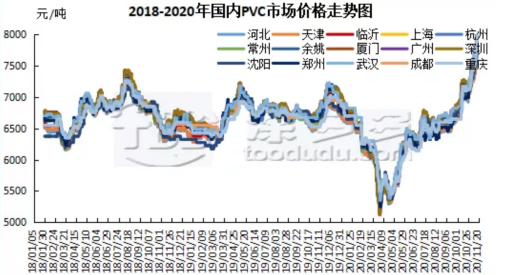 PVC prices weekly analysis Nov 16 to Nov 20