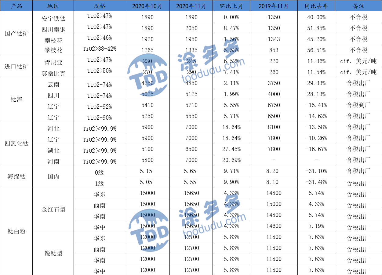 November Titanium Products Market Overview