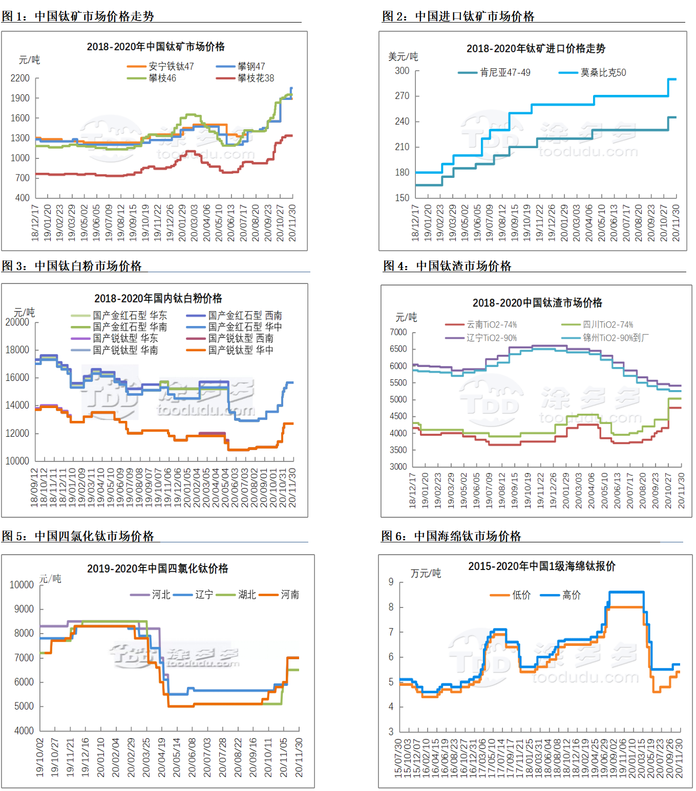 November Titanium Products Market Overview