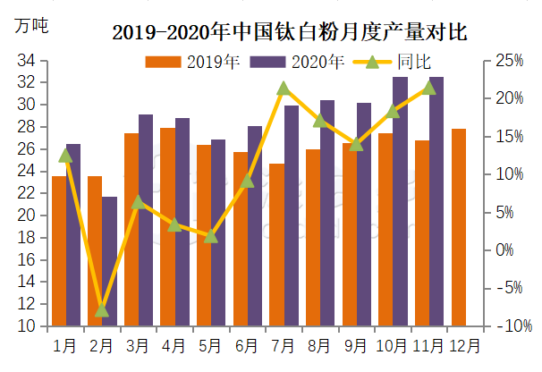 Titanium dioxide production analysis, November 2020