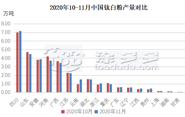 Titanium dioxide production analysis, November 2020