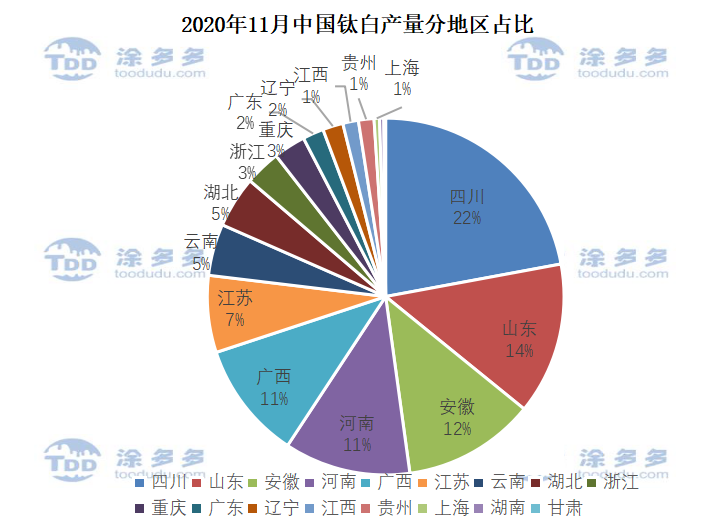 Titanium dioxide production analysis, November 2020