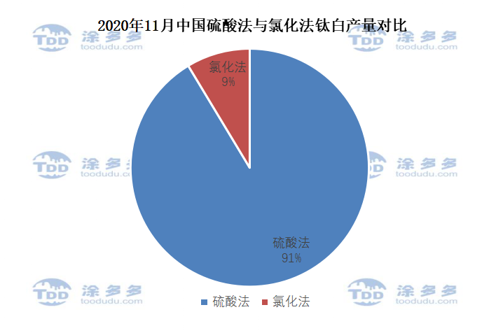 Titanium dioxide production analysis, November 2020