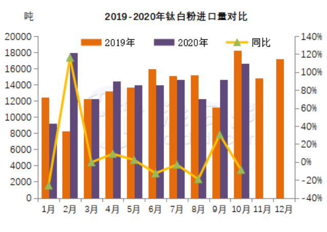 China Titanium Dioxide Market Analysis in 2020