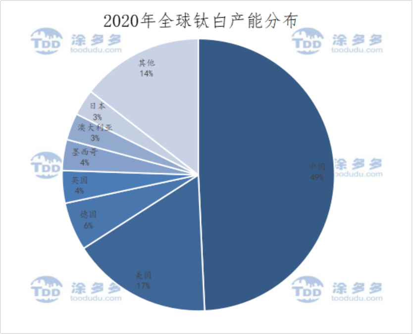 China Titanium Dioxide Market Analysis in 2020