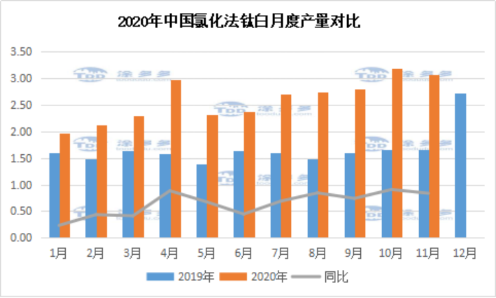 China Titanium Dioxide Market Analysis in 2020