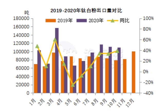 China Titanium Dioxide Market Analysis in 2020