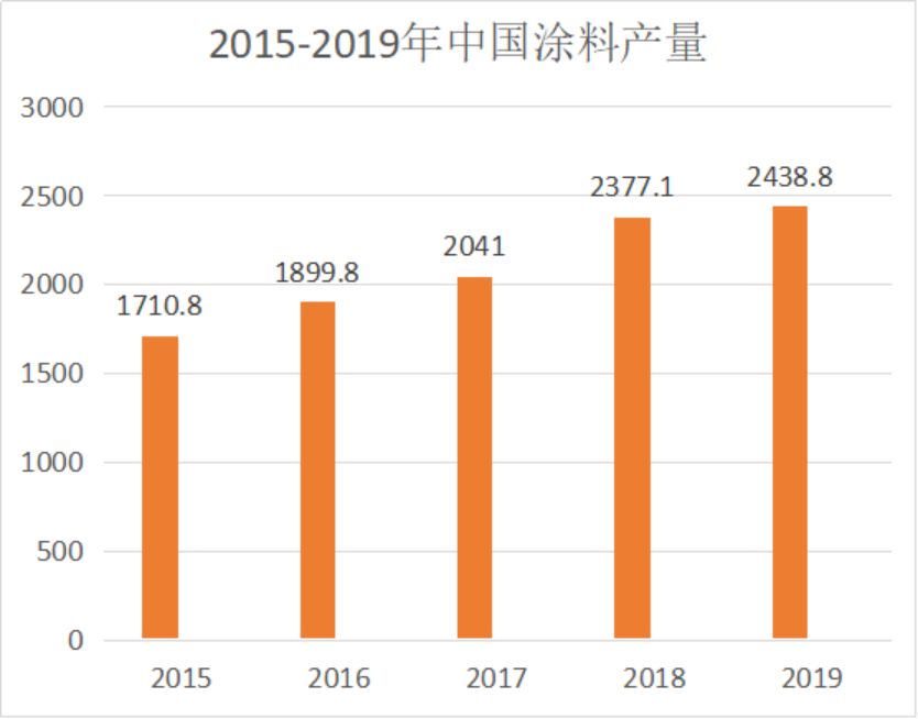 China Titanium Dioxide Market Analysis in 2020