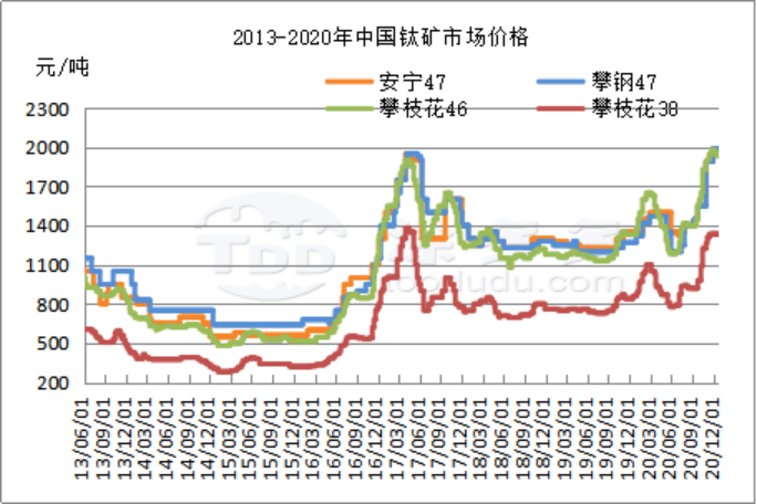 China titanium ore market analysis in 2020