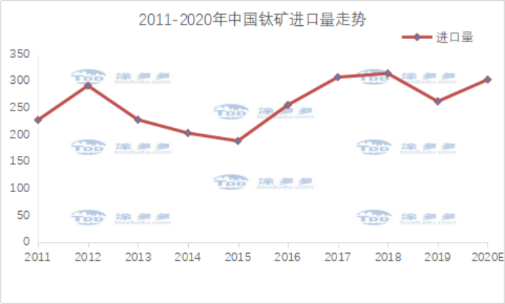 China titanium ore market analysis in 2020