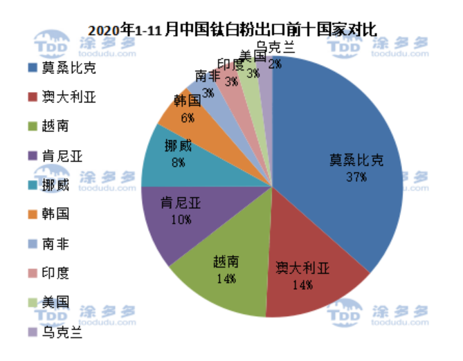 China titanium ore market analysis in 2020