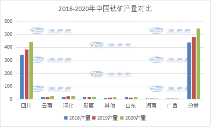 China titanium ore market analysis in 2020