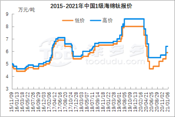 Titanium sponge market analysis in 2020