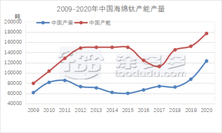 Titanium sponge market analysis in 2020