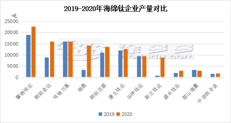 Titanium sponge market analysis in 2020