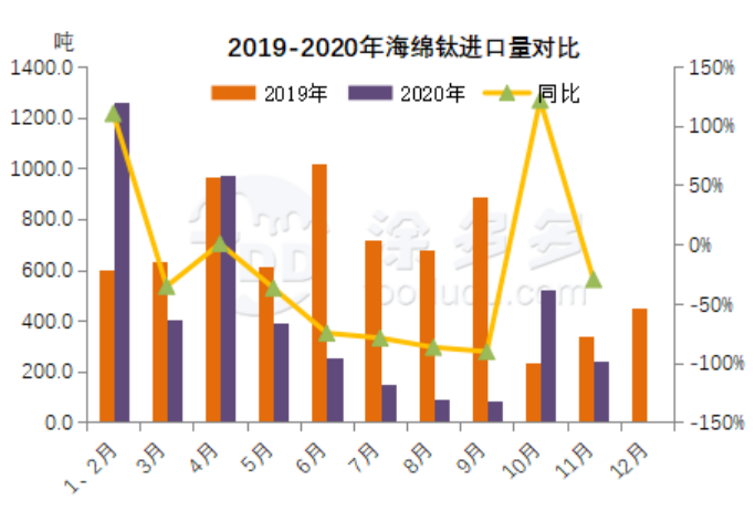 Titanium sponge market analysis in 2020