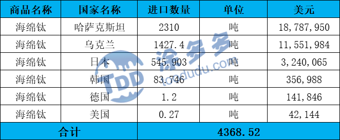 Titanium sponge market analysis in 2020