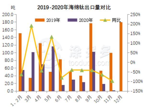 Titanium sponge market analysis in 2020