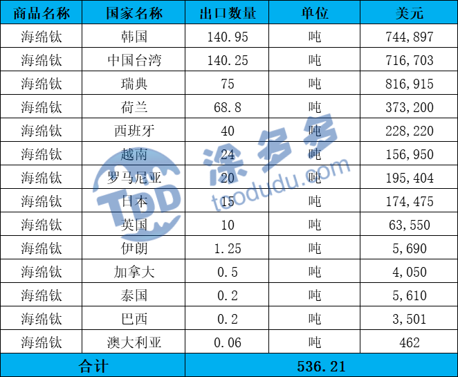 Titanium sponge market analysis in 2020