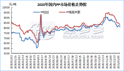 2020 Polypropylene PP Industry Annual Report