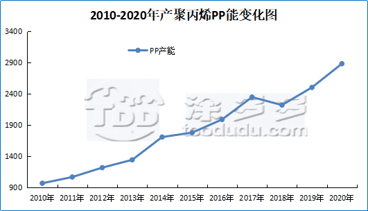 2020 Polypropylene PP Industry Annual Report