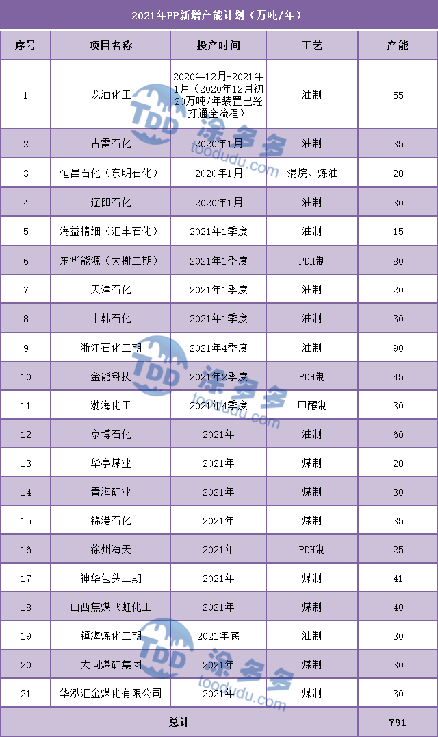 2020 Polypropylene PP Industry Annual Report