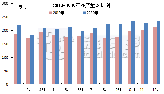 2020 Polypropylene PP Industry Annual Report