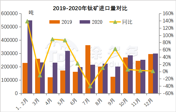 Annual import and export data of titanium products in 2020