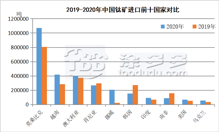 Annual import and export data of titanium products in 2020